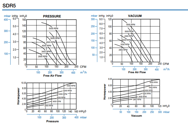 Curve-SDR5