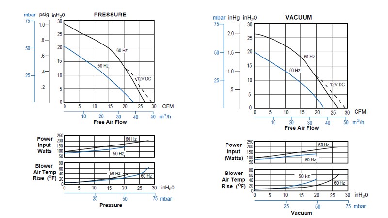 Performance Curve