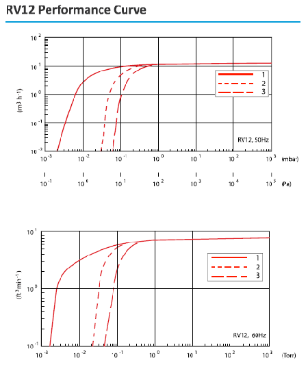 RV-12 Curve
