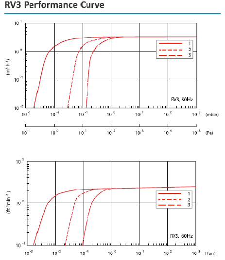RV-3 Curve