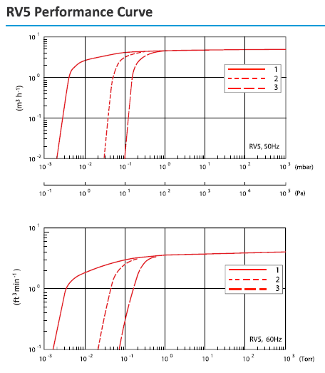 RV-5 Curve