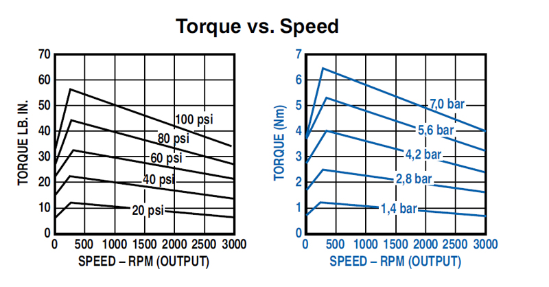 Torque