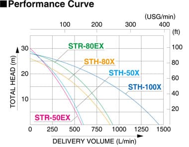 KOSHIN STR/STH Series Performance Curve