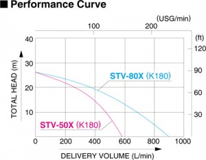 Performance Curve Engine Water Pump KOSHIN STV Series