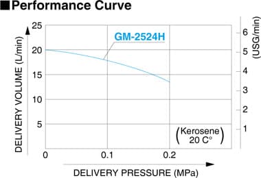 Oil pump KOSHIN GM Series