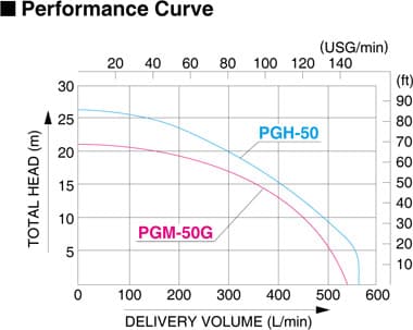 Performance Curve Koshin PG series