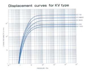 Vacuum Pump OP Model KV Series Curve
