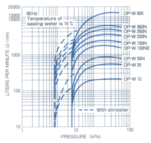 Vacuum Pump OP OP-W Curve