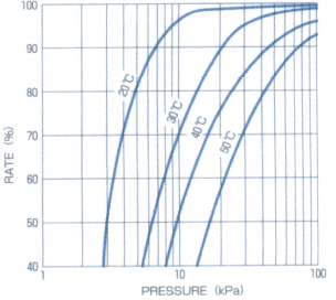 Vacuum Pump OP OP-W Curve 2