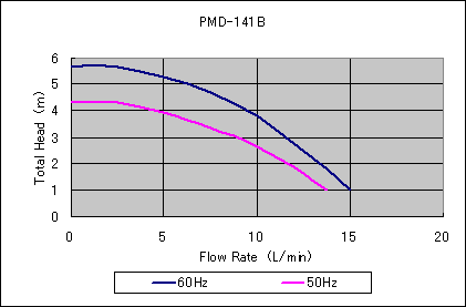 pmd-141b-g
